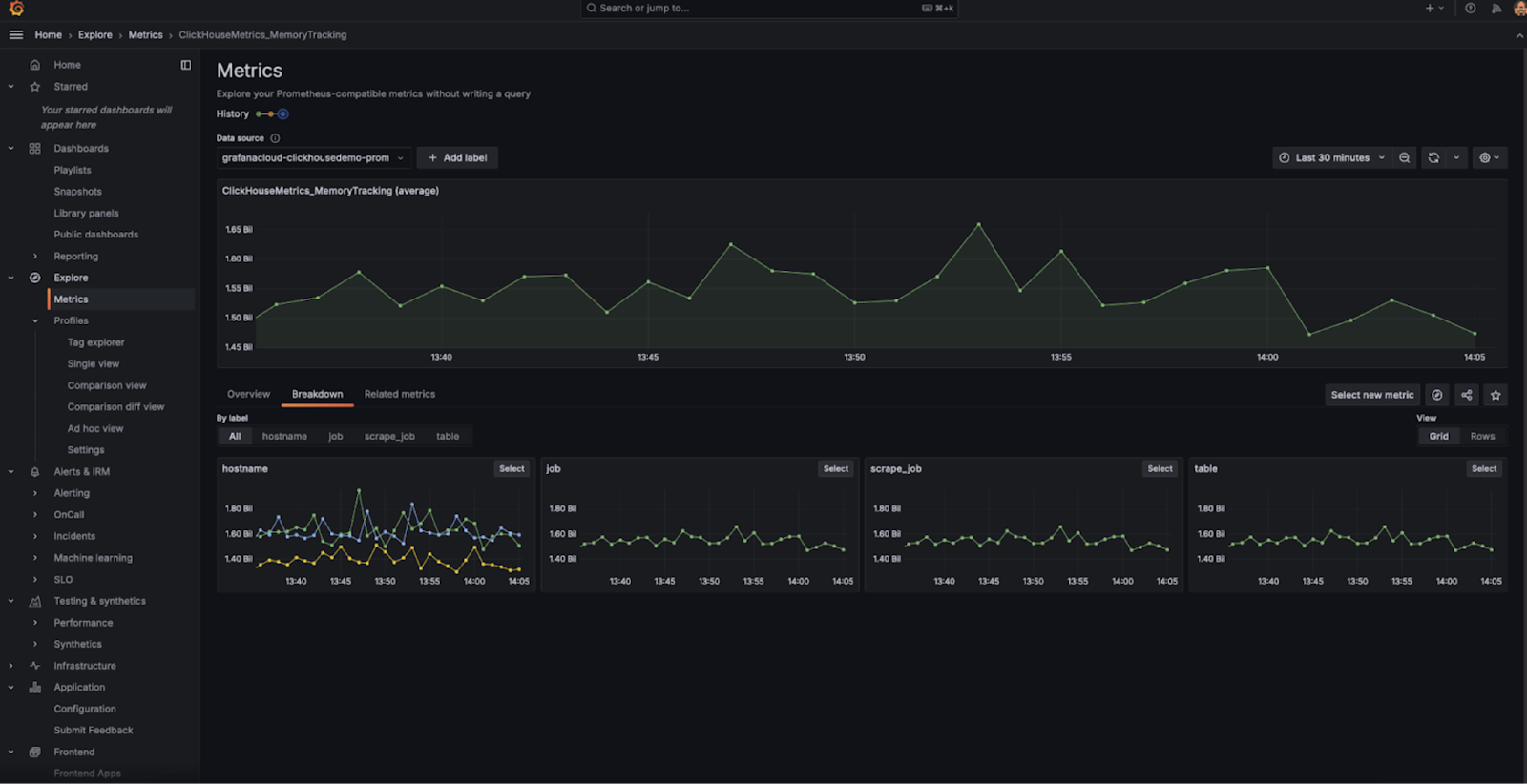ClickHouse Cloud의 Prometheus 메트릭을 보여주는 Grafana 대시보드