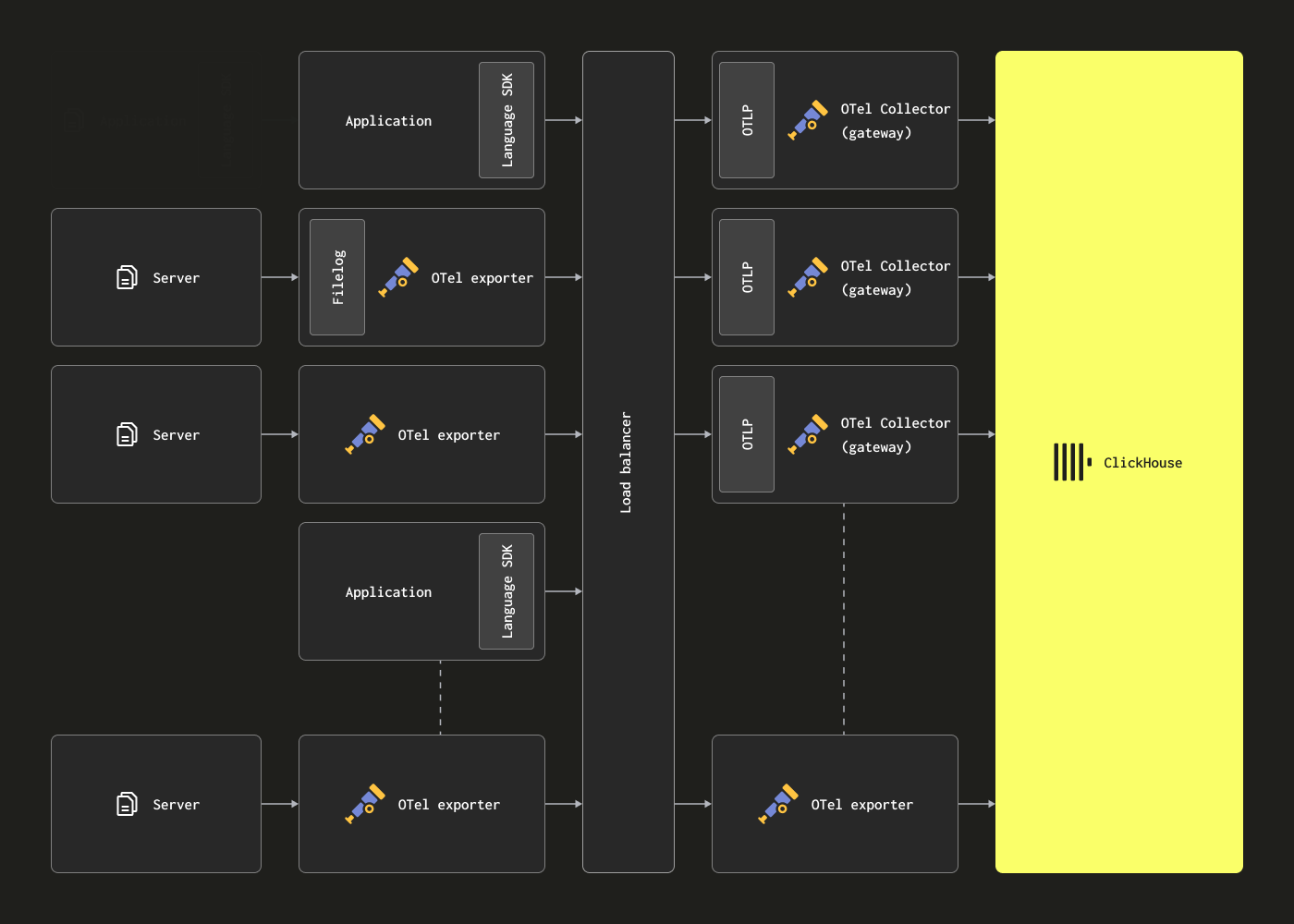 Scaling with gateways